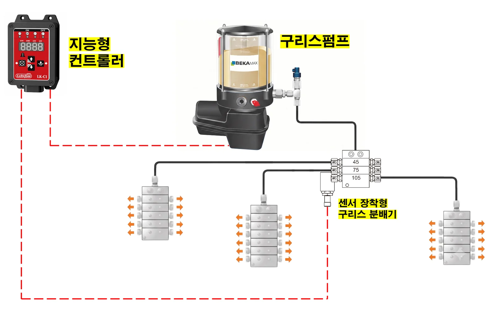 자동윤활시스템 | 자동구리스펌프 설계·설치 1 외장 컨트롤러 LK-C1, EP-1 자동구리스펌프, 근접센서 장착 MX-F 분배기로 구성된 자동윤활시스템