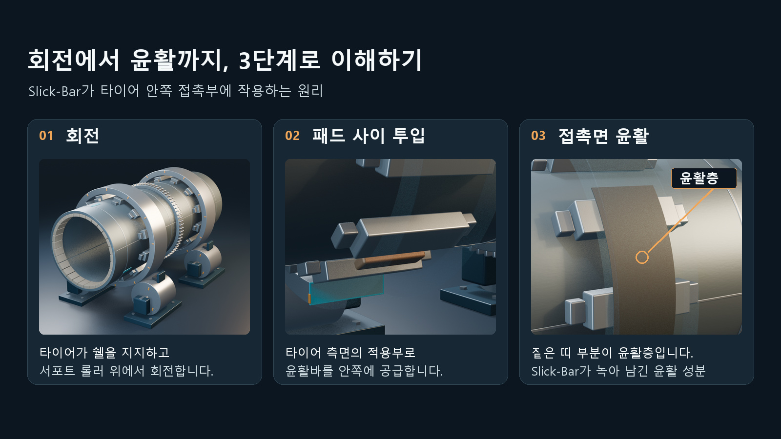 anion kiln mechanism steps v3 Slick-Bar 작동 원리 3단계: 킬른 회전, 타이어 내경 지지패드 사이로 윤활바 적용, 열과 상대 움직임에 의한 접촉면 윤활