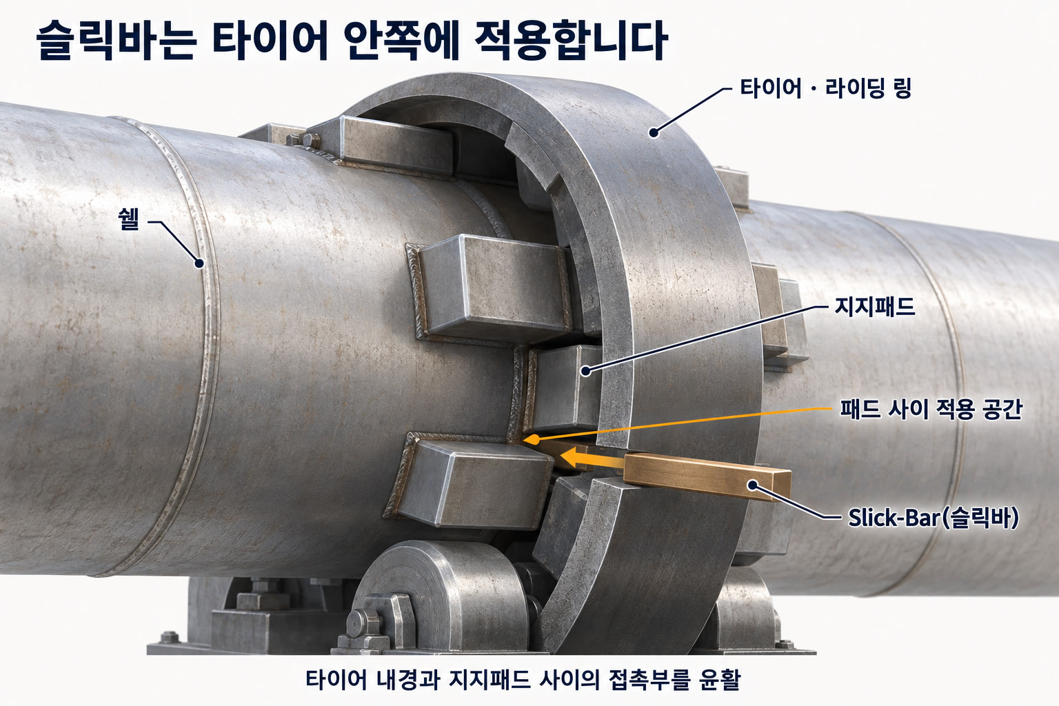 anion slick bar application cutaway 회전로 타이어 내경과 쉘 측 지지패드 사이에 ANION Slick-Bar 슬릭바를 적용하는 위치를 보여주는 절개도