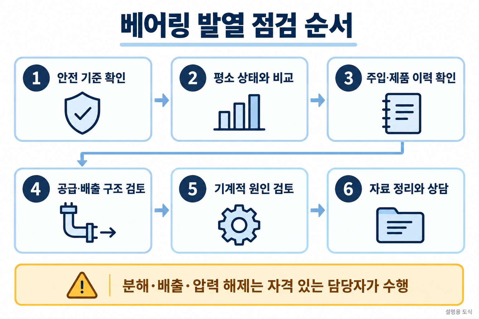 bearing temperature check order 안전 기준 확인, 평소 상태 비교, 주입 이력, 공급·배출 구조, 기계적 원인, 자료 정리의 6단계